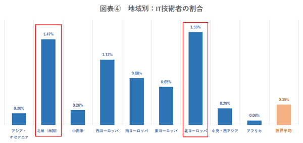 ④地域別IT技術者の割合