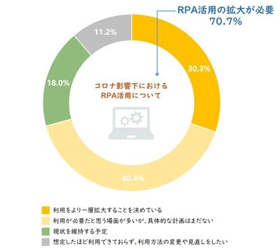 コロナ影響下におけるRPA活用について