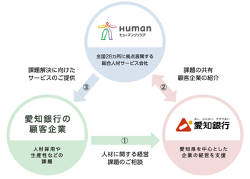 業務提携におけるスキーム図