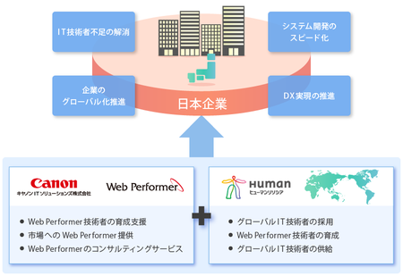 キヤノンITSと当社との協業体制イメージ図