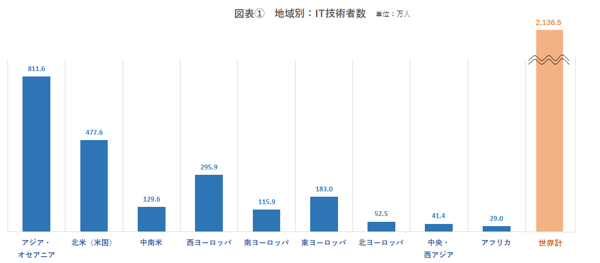 図表①地域別IT技術者数