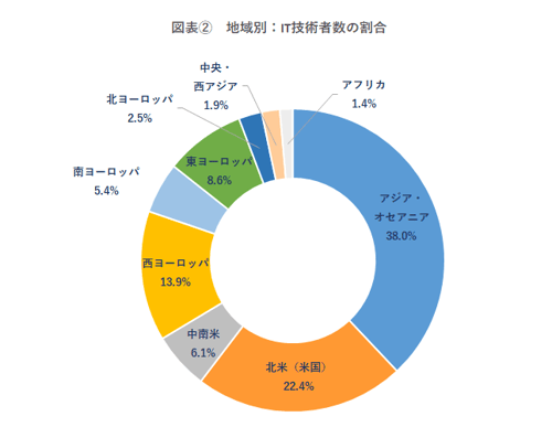 図表②地域別IT技術者数の割合