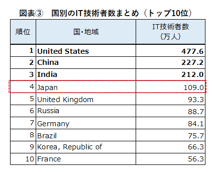 図表③国別IT技術者数まとめトップ10位