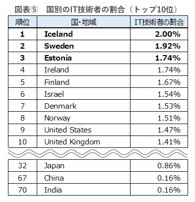 図表⑤国別IT技術者の割合