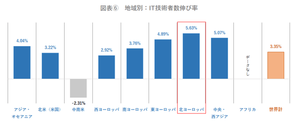 図表⑥地域別IT技術者数伸び率