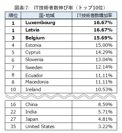 図表⑦IT技術者数伸び率トップ10位