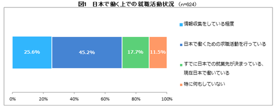 日本で働く上での就職活動状況