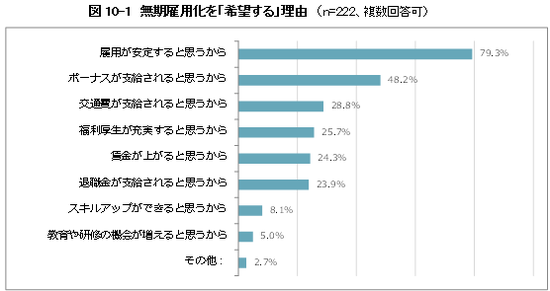 無期雇用化を「希望する」理由