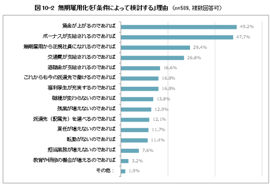 無期雇用化を「条件によって検討する」理由