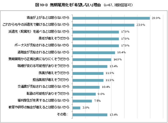 無期雇用化を「希望しない」理由