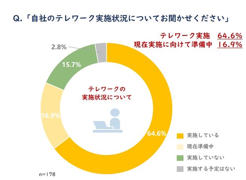 図1_自社のテレワーク実施状況について