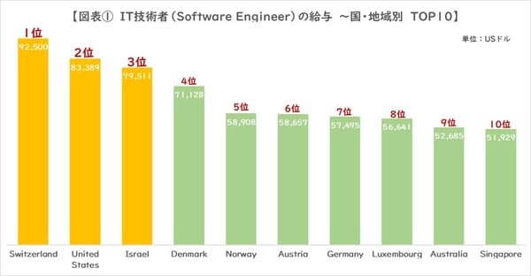 図1_IT技術者給与TOP10