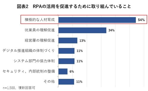 図2　RPAの活用を促進するために取り組んでいること