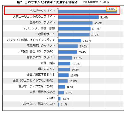 日本で求人を探す際に使用する情報源