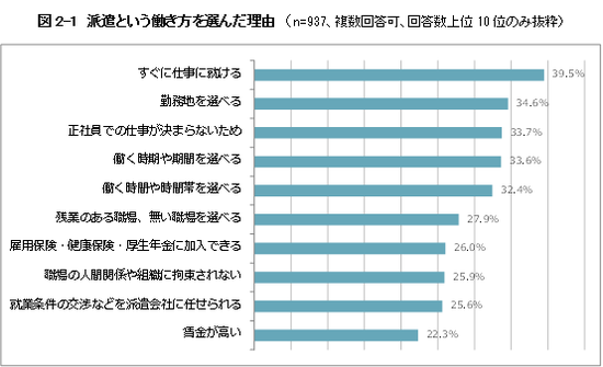 派遣という働き方を選んだ理由