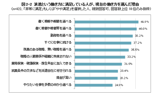 派遣という働き方に満足している人が、現在の働き方を選んだ理由う