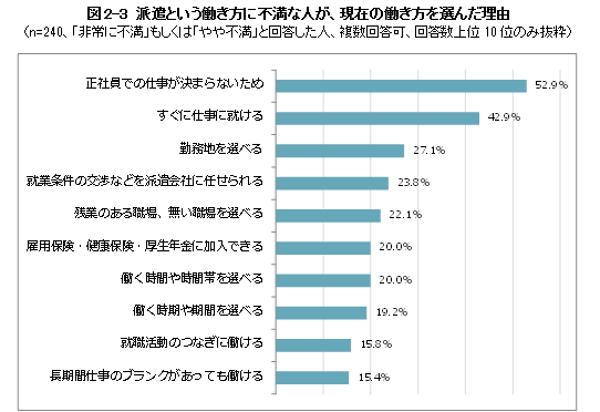 派遣という働き方に不満な人が、現在の働き方を選んだ理由う