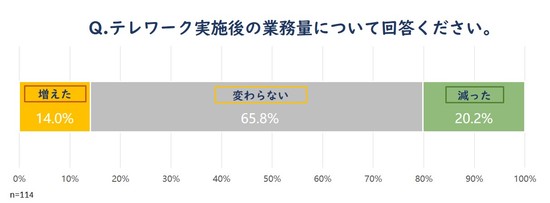 図2_テレワーク実施後の業務量について