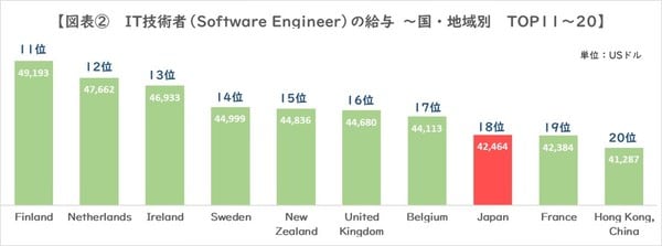 図2_IT技術者給与TOP11-20