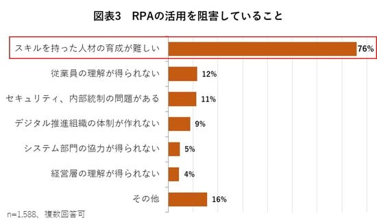 図3　RPAの活用を阻害していること