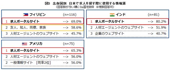 出身国別　日本で求人を探す際に使用する情報源