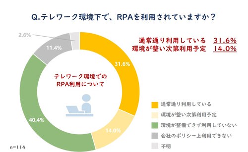 図3_テレワーク環境下でのRPA利用について.j