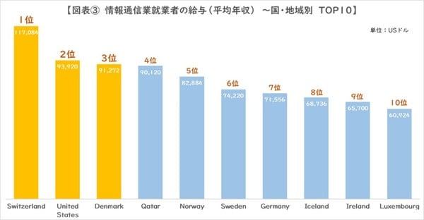 図3_情報通信業就業者給与TOP10