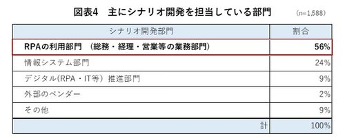 図4　主にシナリオ開発を担当している部門