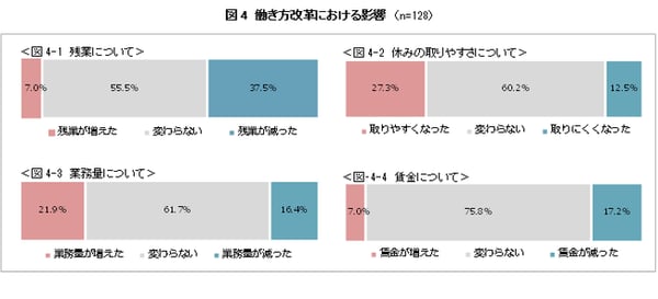 働き方改革における影響