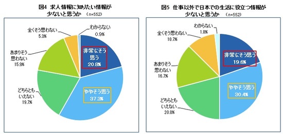 求人情報に知りたい情報が少ないと思うか