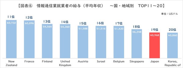 図4_情報通信業就業者給与TOP11-20