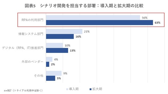 図5　シナリオ開発部門：導入期と拡大期の比較.