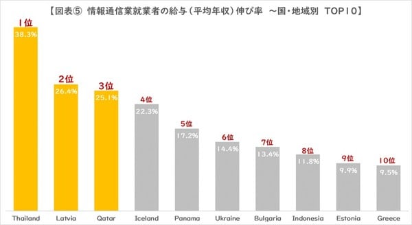 図5_給与伸び率TOP10