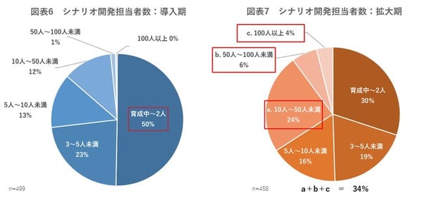 図6－7　シナリオ開発担当者数.