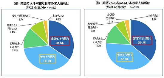 英語で入手可能な日本の求人情報は少ないと思うか