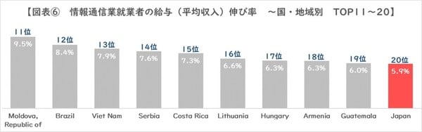 図6_給与伸び率TOP11₋20