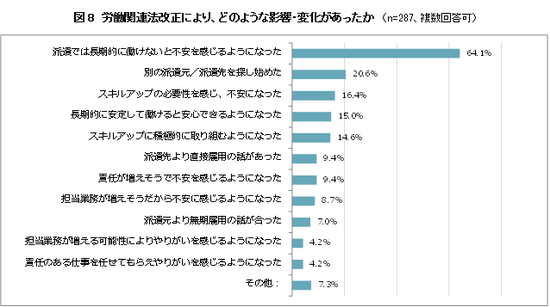 労働関連法改正により、どのような影響・変化があったか