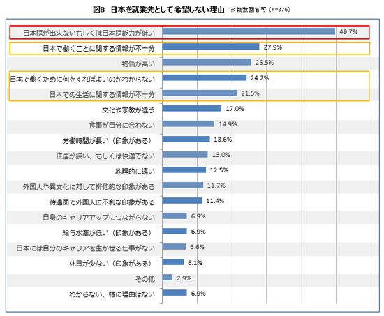 日本を就業先として希望しない理由