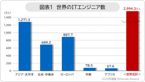 図表1　世界のITエンジニア数