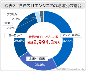 図表2　世界のITエンジニアの地域別の割合