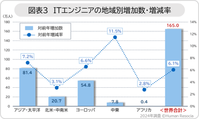 図表3　ITエンジニアの地域別増加数・増減率