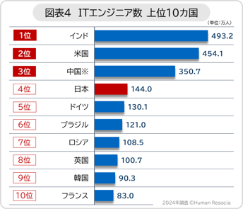 図表4　ITエンジニア数 上位10カ国