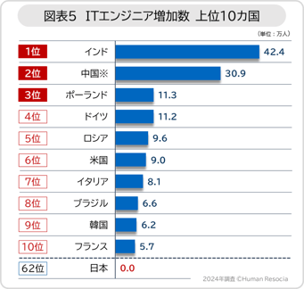 図表5　ITエンジニア増加数 上位10カ国