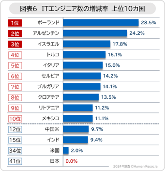 図表6　ITエンジニア数の増減率 上位10カ国