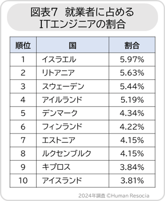 図表7　就業者に占めるITエンジニアの割合