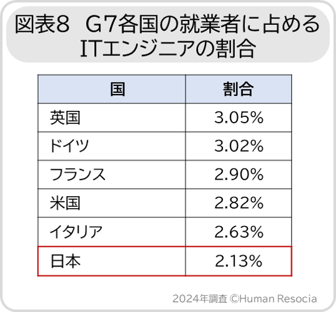 図表8　G7各国の就業者に占めるITエンジニアの割合