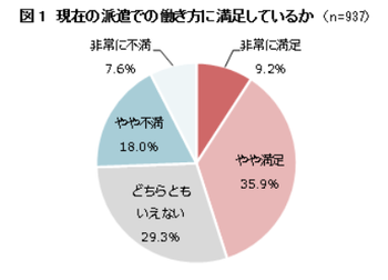 現在の派遣での働き方に満足しているか