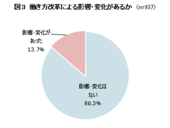 働き方改革による影響・変化があるか