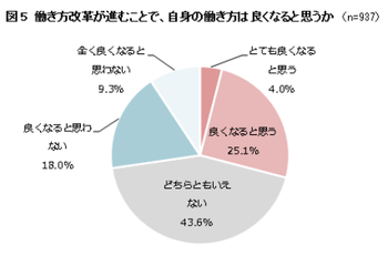 働き方改革が進むことで、自身の働き方は良くなると思うか