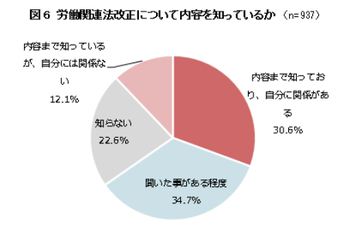 労働関連法改正について内容を知っているか